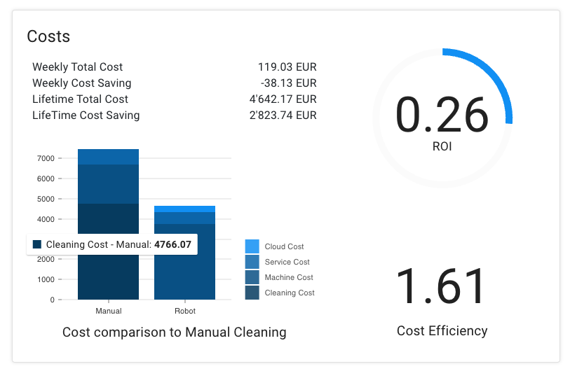 Dashboard in Swarm, welches alle relevanten Informationen zu den Kosten darstellt.