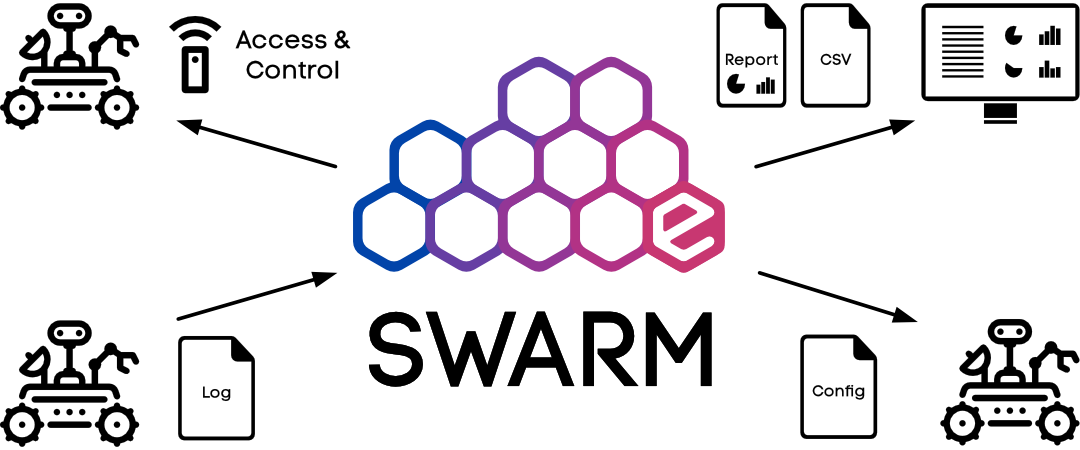 SWARM Diagram, welches die verschiedenen Funktionen von SWARM aufzeigt. Es hat das SWARM Logo in der Mitte, oben links ein Roboter mit Telefon und den Worten "Access & Control", links unnten Roboter mit Dokument "Log", rechts davon Dokument mit "Config" und oben zwei Dok mit jeweils "Report" und "CSV" darauf.