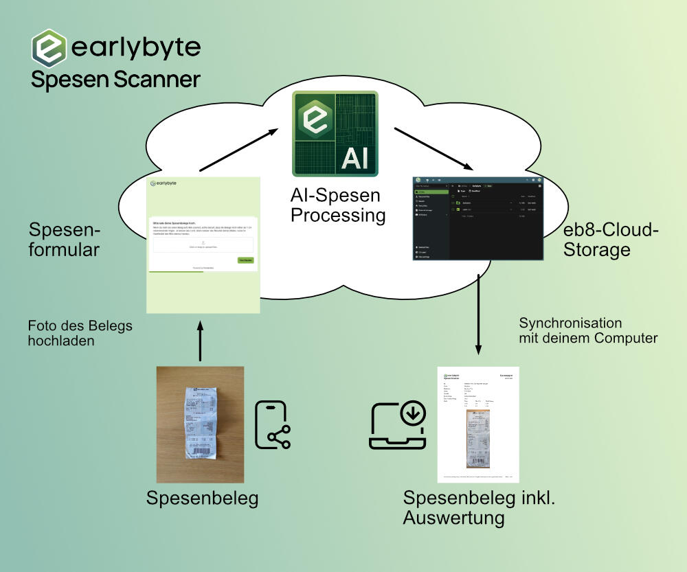 Earlybyte Spesen Scanner Übersicht