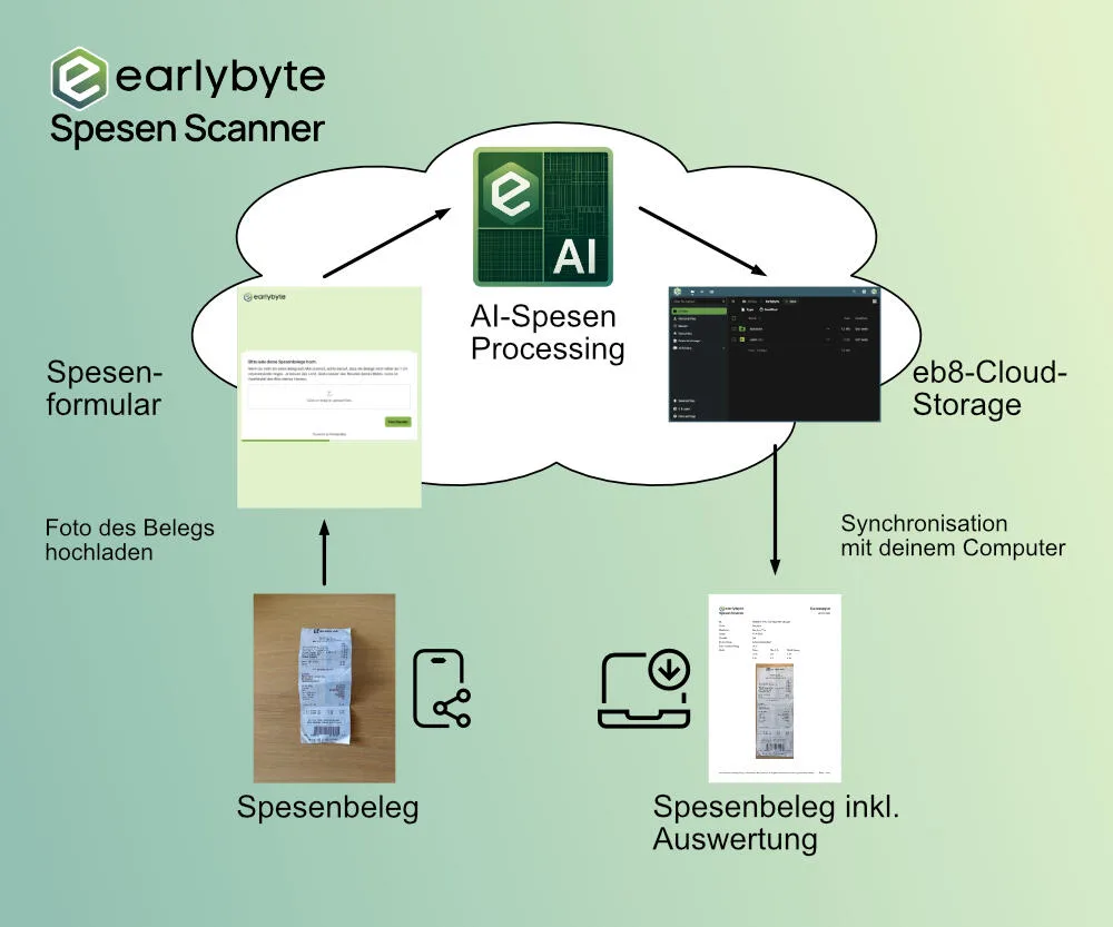 Earlybyte Spesen Scanner Übersicht
