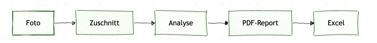 Workflow Diagramm für Spesenverarbeitung Workflow Diagramm für Spesenverarbeitung