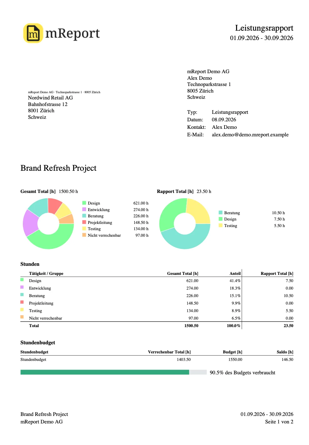 Erste Seite eines mReport Leistungs-Rapports als PDF mit Stunden nach Tätigkeit, Stundenbudget und Saldo